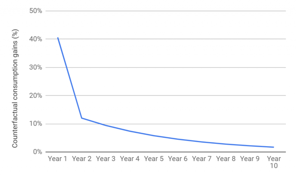 Line graph with increased consumption as vertical axis and years as horizontal axis. Indicates 40% increase in year one, then about 12% in year 2, then slow decline to about 1% by year 10.  